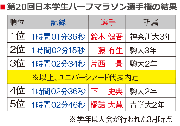 陸上競技ランキング 陸上競技ranking 陸上結果 陸上記録 リクマガ